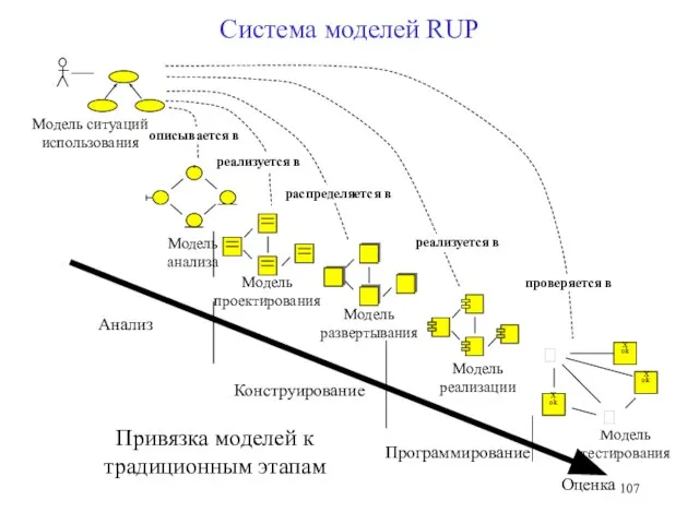 Система моделей RUP Анализ Конструирование Программирование Оценка Привязка моделей к традиционным этапам