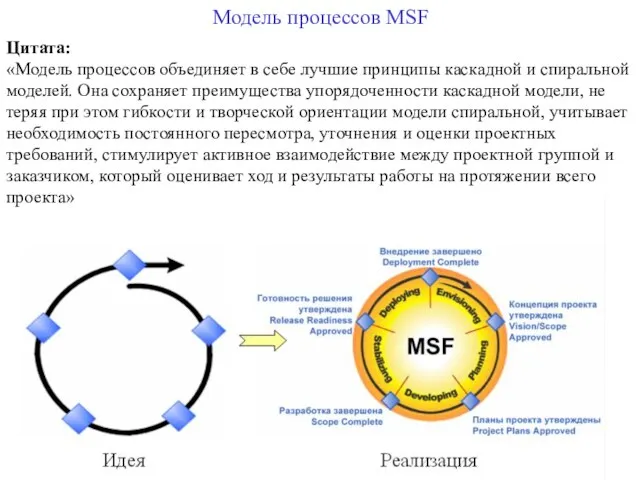 Модель процессов MSF Цитата: «Модель процессов объединяет в себе лучшие принципы каскадной