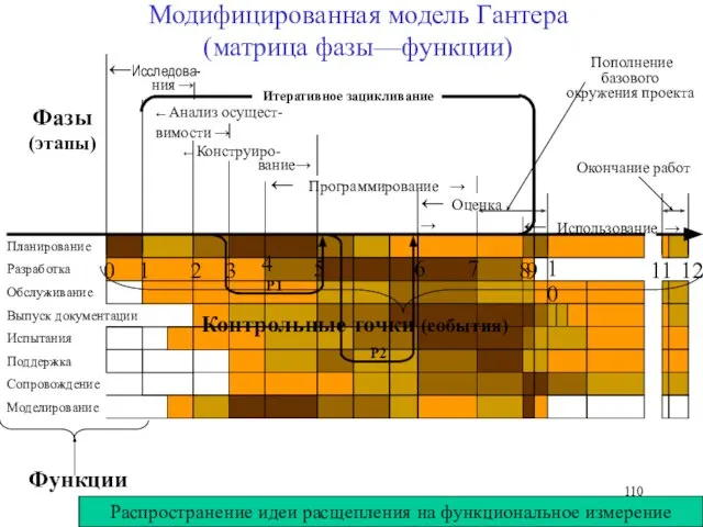 Модифицированная модель Гантера (матрица фазы—функции) ← Программирование → ← Оценка → ←