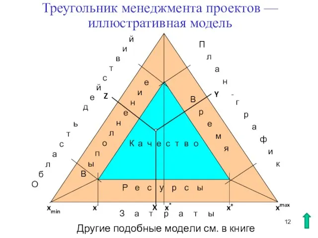 Треугольник менеджмента проектов — иллюстративная модель Р е с у р с