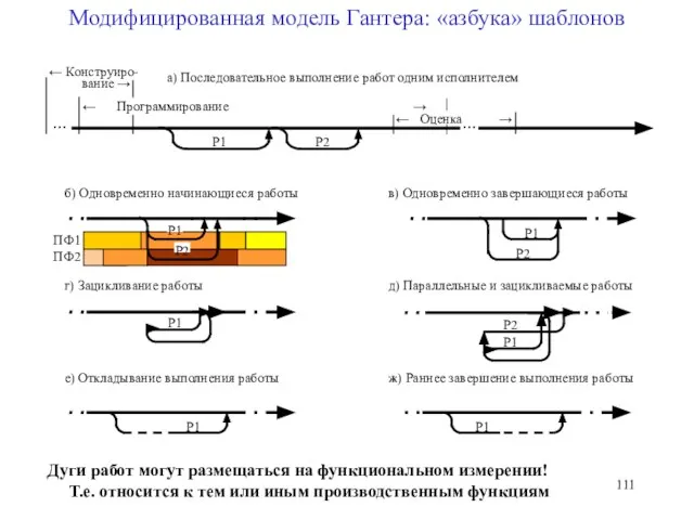 Модифицированная модель Гантера: «азбука» шаблонов Дуги работ могут размещаться на функциональном измерении!