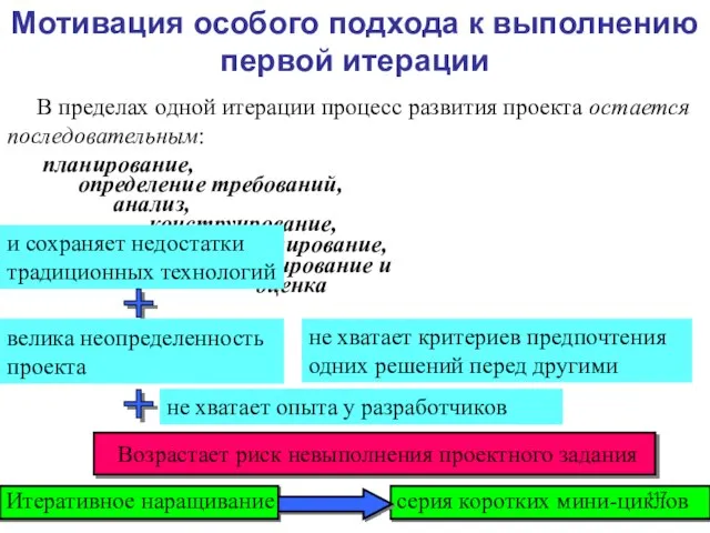 В пределах одной итерации процесс развития проекта остается последовательным: планирование, определение требований,