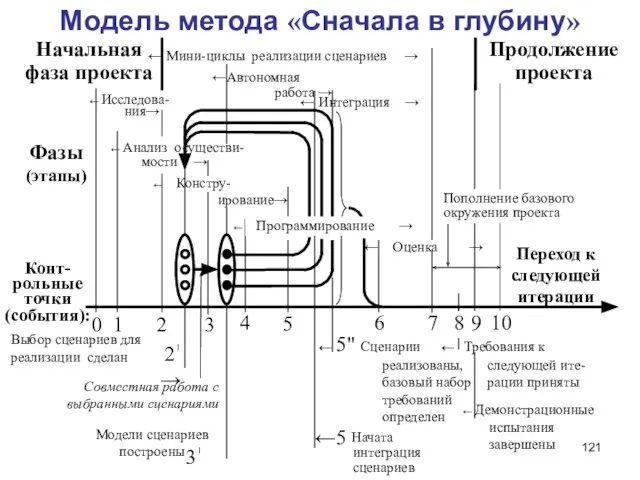 Анализ осуществи- мости → Модель метода «Сначала в глубину» Констру- ирование→ Оценка