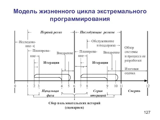 ← Итерации → ← Обслуживание и поддержка → Модель жизненного цикла экстремального