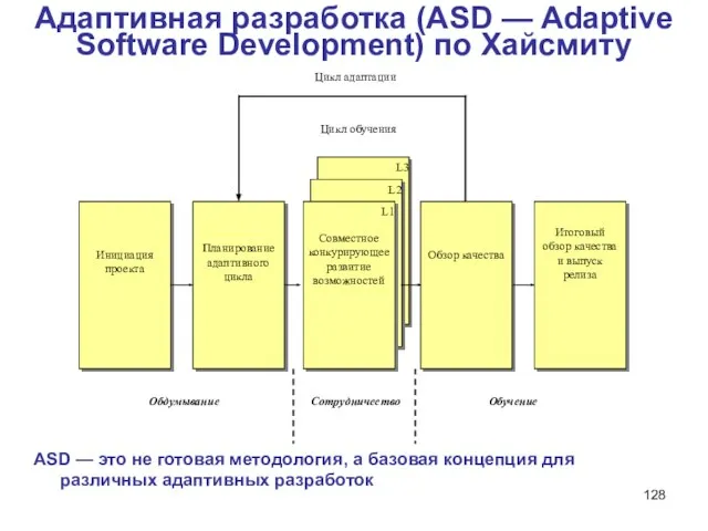 Адаптивная разработка (ASD — Adaptive Software Development) по Хайсмиту ASD — это