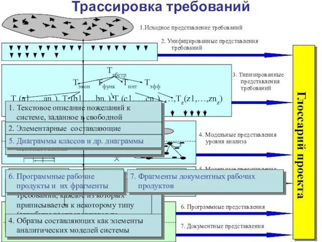 5. Модельные представления уровня конструирования 7. Документные представления 6. Программные представления 3.