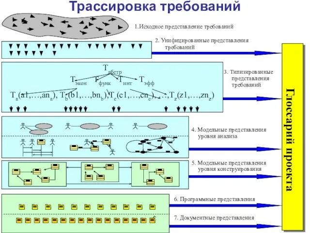 5. Модельные представления уровня конструирования 7. Документные представления 6. Программные представления 3.