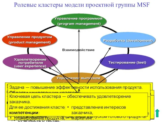 Ролевые кластеры модели проектной группы MSF