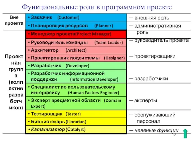 Функциональные роли в программном проекте ─ внешняя роль ─ административная роль ─