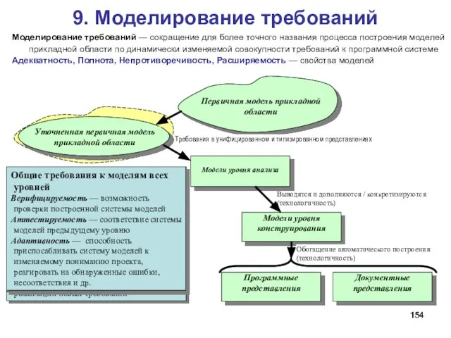 9. Моделирование требований Программные и документные модели Адекватность — предоставляется то, что