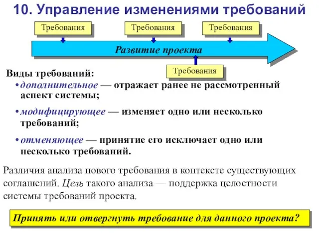 10. Управление изменениями требований Развитие проекта Требования Виды требований: дополнительное — отражает