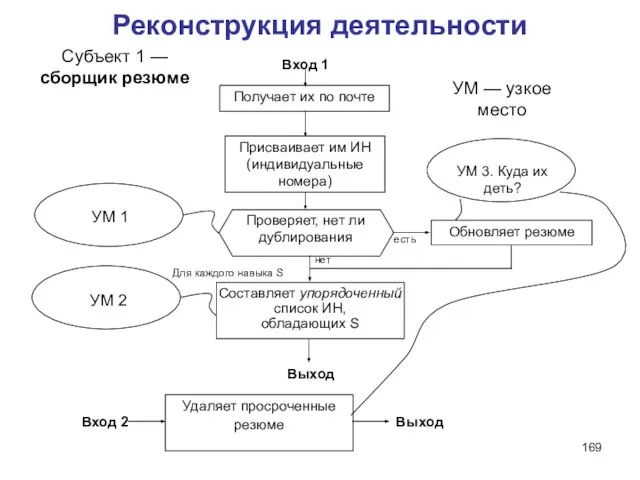 Реконструкция деятельности Выход Для каждого навыка S нет есть Получает их по