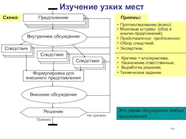 Изучение узких мест Это схема обсуждения любых предложений