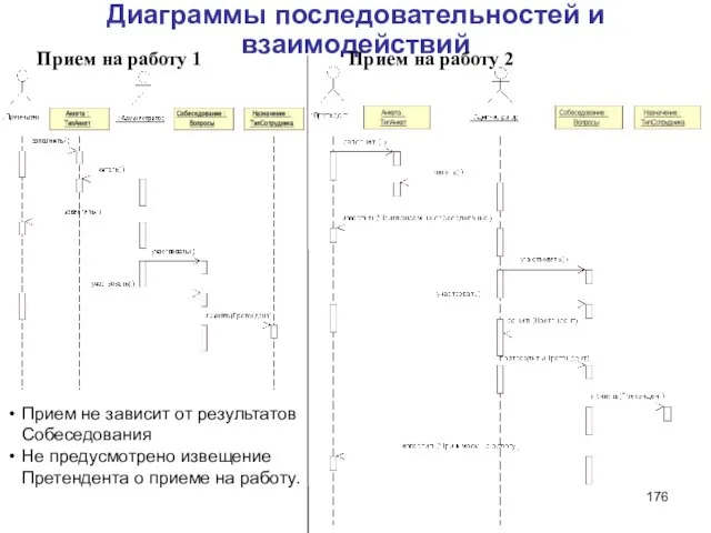 Диаграммы последовательностей и взаимодействий Прием не зависит от результатов Собеседования Не предусмотрено