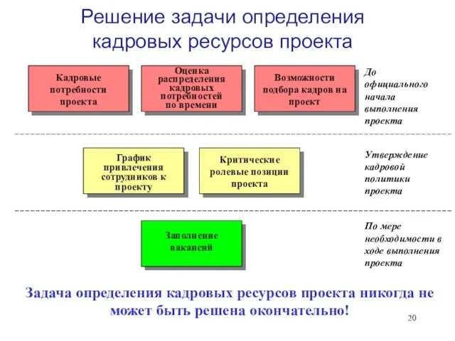 Решение задачи определения кадровых ресурсов проекта Кадровые потребности проекта Оценка распределения кадровых