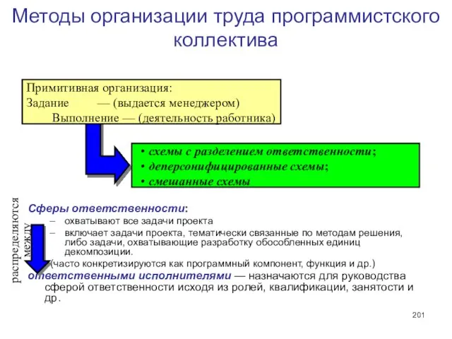 Методы организации труда программистского коллектива Сферы ответственности: охватывают все задачи проекта включает