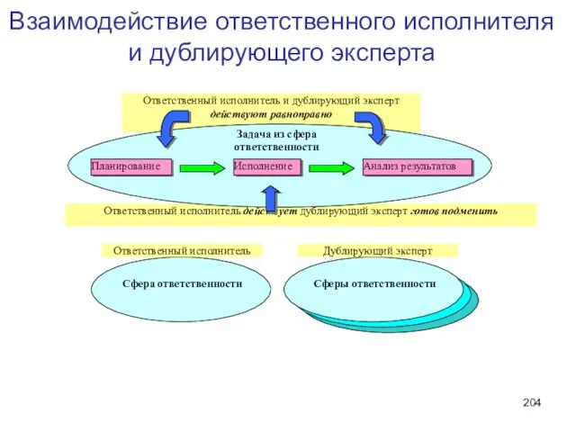 Ответственный исполнитель действует дублирующий эксперт готов подменить Ответственный исполнитель и дублирующий эксперт