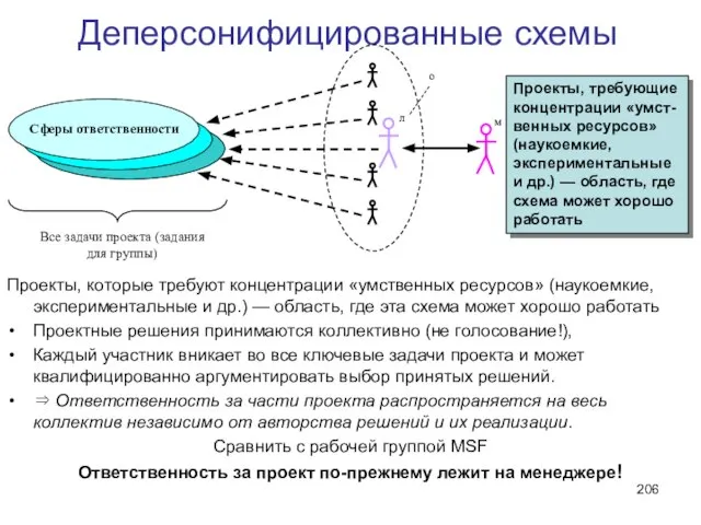 Деперсонифицированные схемы Проекты, которые требуют концентрации «умственных ресурсов» (наукоемкие, экспериментальные и др.)