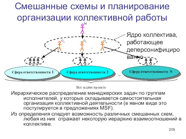 Смешанные схемы и планирование организации коллективной работы Иерархическое распределение менеджерских задач по