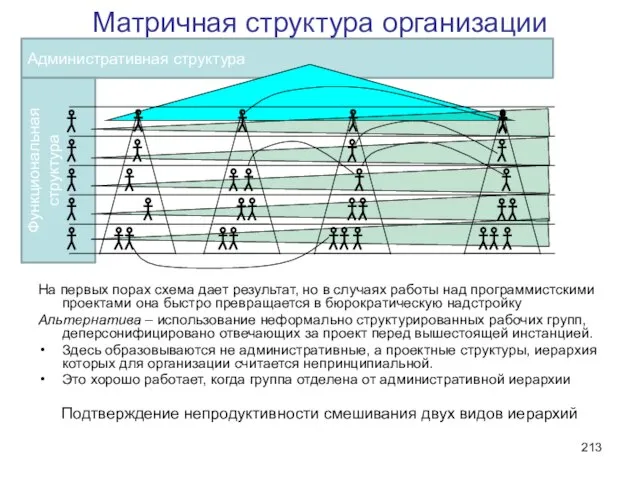 Административная структура Функциональная структура Матричная структура организации На первых порах схема дает