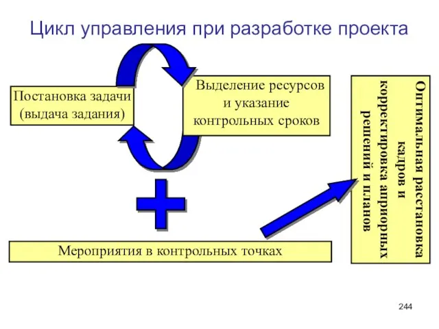 Цикл управления при разработке проекта