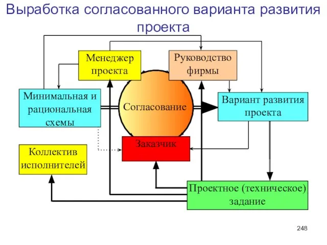 Выработка согласованного варианта развития проекта Коллектив исполнителей