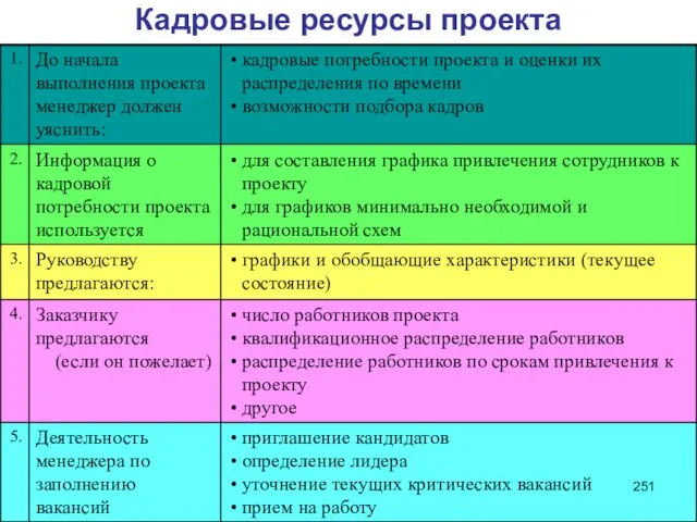 Кадровые ресурсы проекта