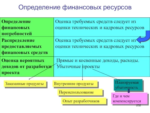 Определение финансовых ресурсов