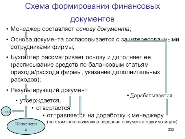 Схема формирования финансовых документов Менеджер составляет основу документа; Основа документа согласовывается с