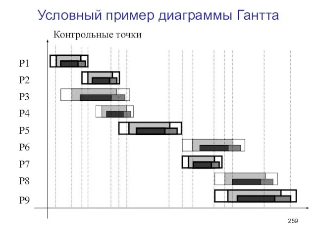 Условный пример диаграммы Гантта Р4 Р3 Р2 Р1 Р9 Р7 Р6 Р5 Р8 Контрольные точки