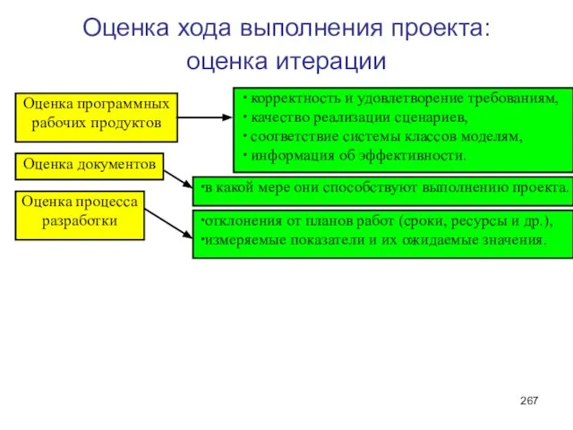 Оценка хода выполнения проекта: оценка итерации