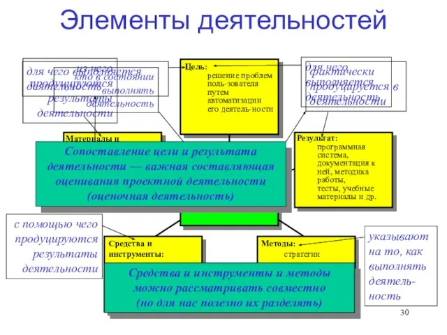 Элементы деятельностей Субъект: программисты, выполняющие проект, и др., инициаторы работ Материалы и