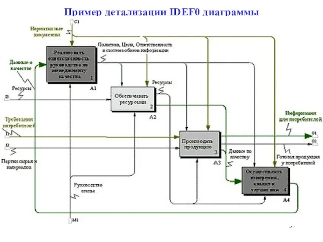 Пример детализации IDEF0 диаграммы