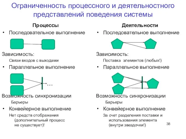 Ограниченность процессного и деятельностного представлений поведения системы Процессы Последовательное выполнение Зависимость: Связи