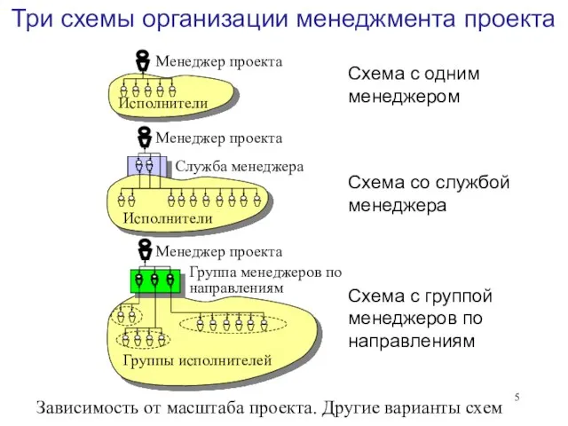 Исполнители Исполнители Группы исполнителей Менеджер проекта Группа менеджеров по направлениям Служба менеджера