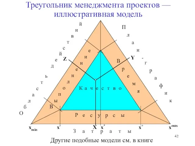 Треугольник менеджмента проектов — иллюстративная модель Р е с у р с