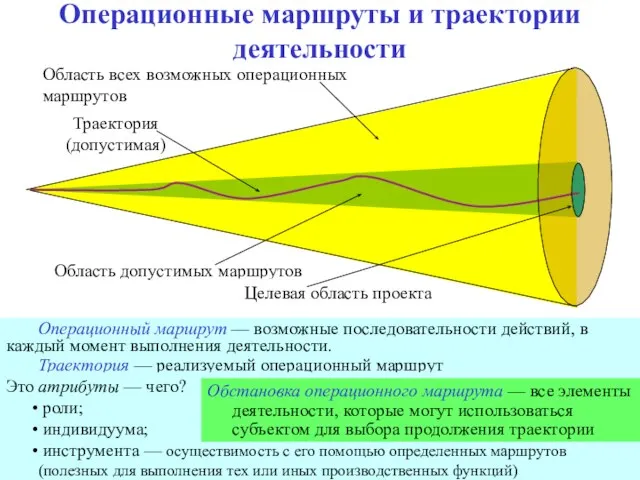 Операционные маршруты и траектории деятельности Операционный маршрут — возможные последовательности действий, в