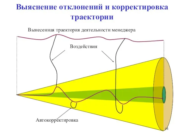 Выяснение отклонений и корректировка траектории Воздействия Вынесенная траектория деятельности менеджера Автокорректировка