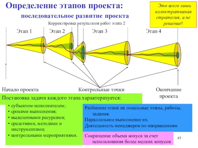 Определение этапов проекта: последовательное развитие проекта Разбиение этапа на локальные этапы, работы,