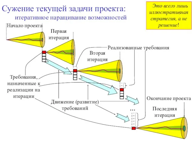 Сужение текущей задачи проекта: итеративное наращивание возможностей Начало проекта Окончание проекта Движение