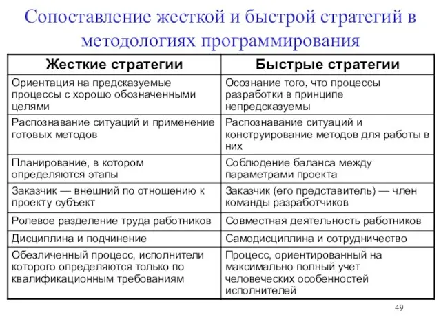 Сопоставление жесткой и быстрой стратегий в методологиях программирования