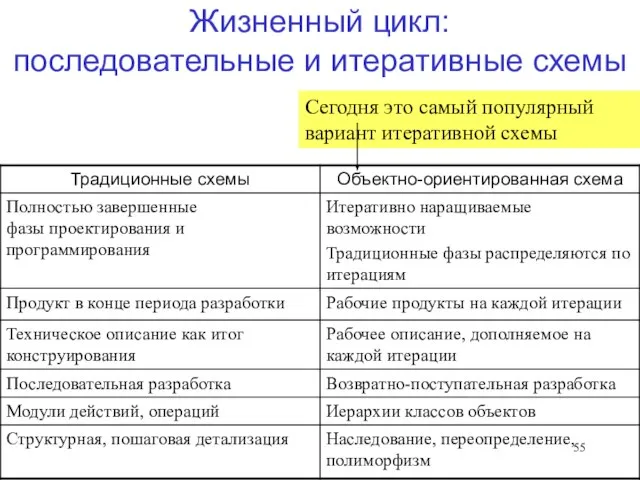 Жизненный цикл: последовательные и итеративные схемы