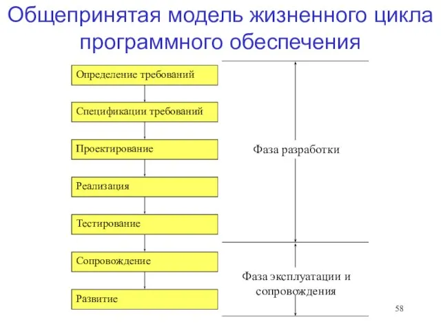 Общепринятая модель жизненного цикла программного обеспечения