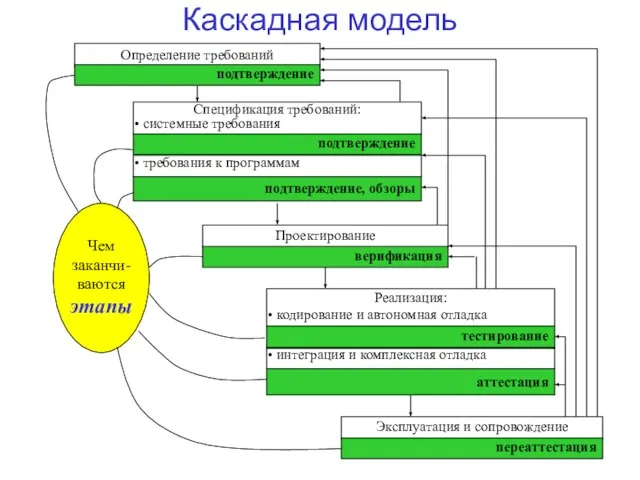 Каскадная модель Чем заканчи- ваются этапы