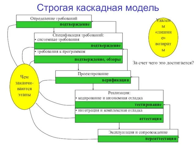 Строгая каскадная модель Чем заканчи- ваются этапы Удалены «лишние» возвраты За счет чего это достигается?