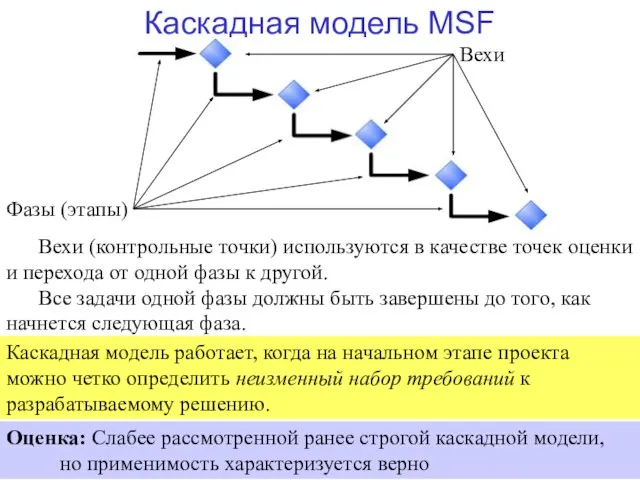 Каскадная модель MSF Вехи (контрольные точки) используются в качестве точек оценки и