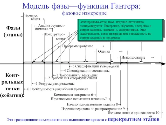 Модель фазы—функции Гантера: Анализ осущест- Конструиро- вание → Программирование → Оценка →