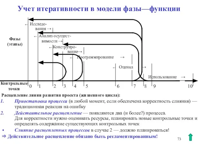 Учет итеративности в модели фазы—функции Программирование → Оценка → Использование → Фазы