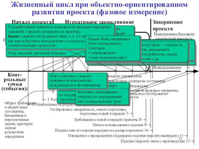 ←5 Спецификации утверждены ←6 Автономная проверка завершена, комплексное тестирование началось ← Программирование