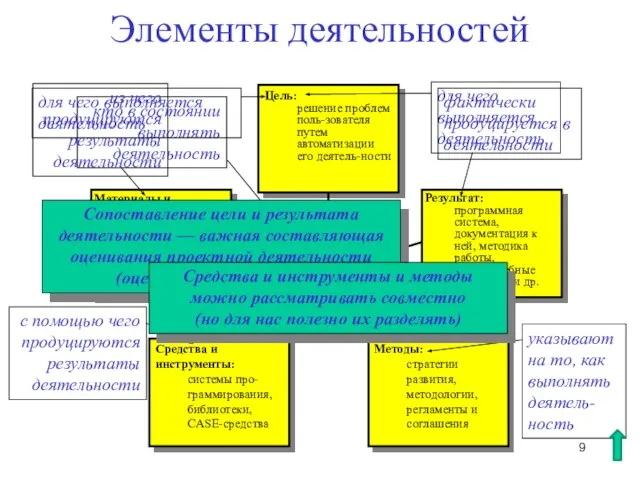 Элементы деятельностей Субъект: программисты, выполняющие проект, и др., инициаторы работ Материалы и